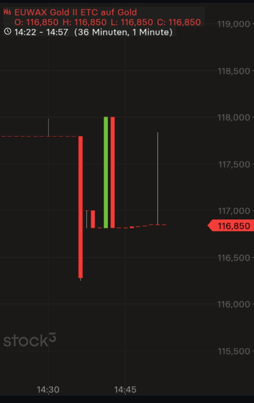 iShares Physical Gold ETC (IGLN) Forum & Discussion