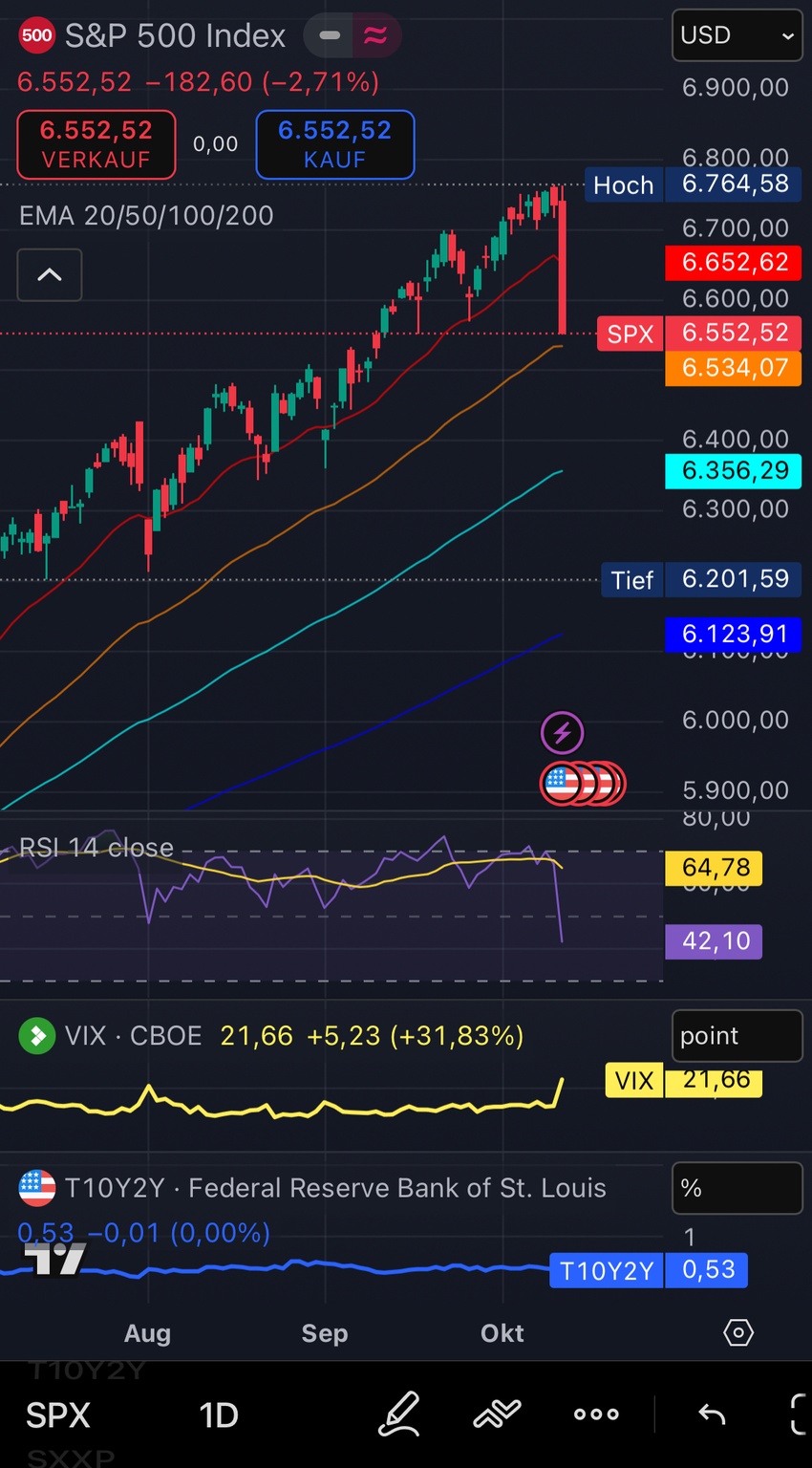 Amundi MSCI USA Daily (2x) Leveraged UCITS ETF FCP Parts -Acc- (CL2) Forum  & Discussion